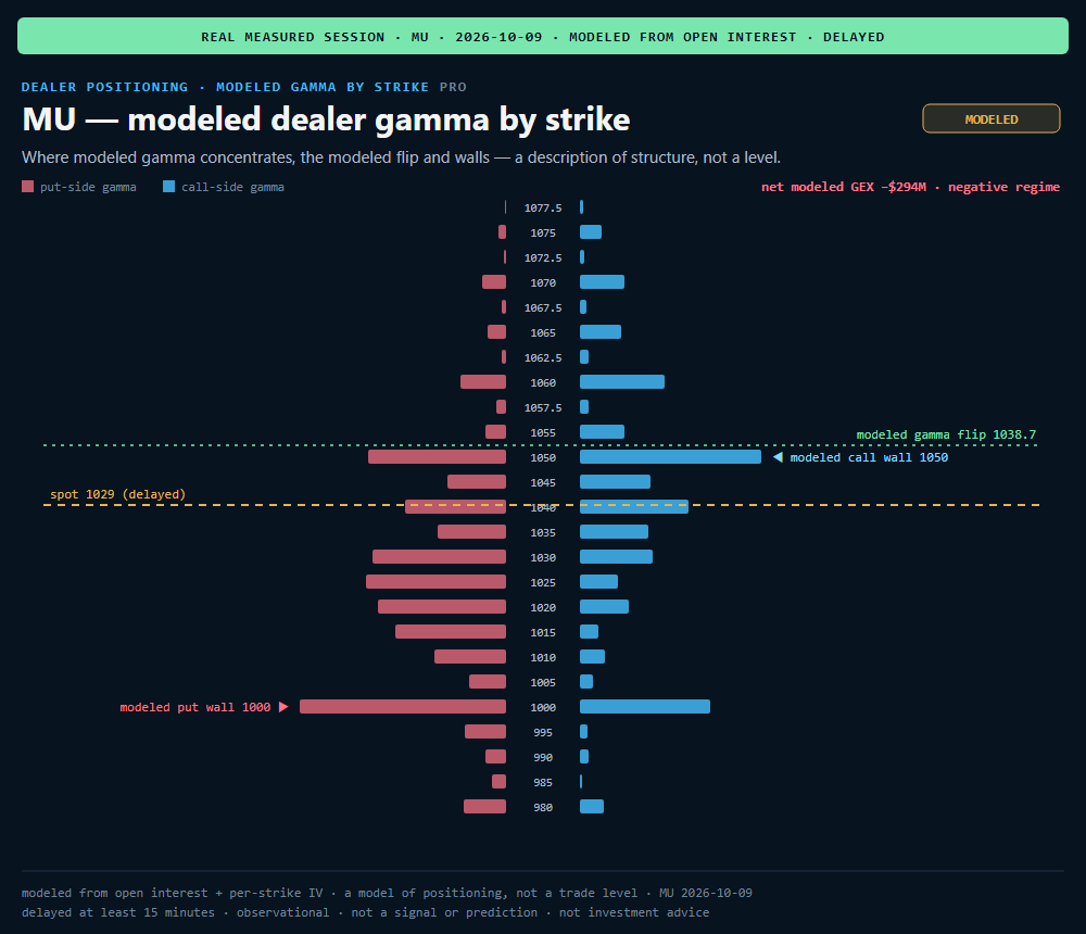 MU modeled dealer gamma by strike (real, 2026-10-09): negative regime with modeled put wall 1000, call wall 1050 and gamma flip 1038.7 — labeled modeled, never a trade level.