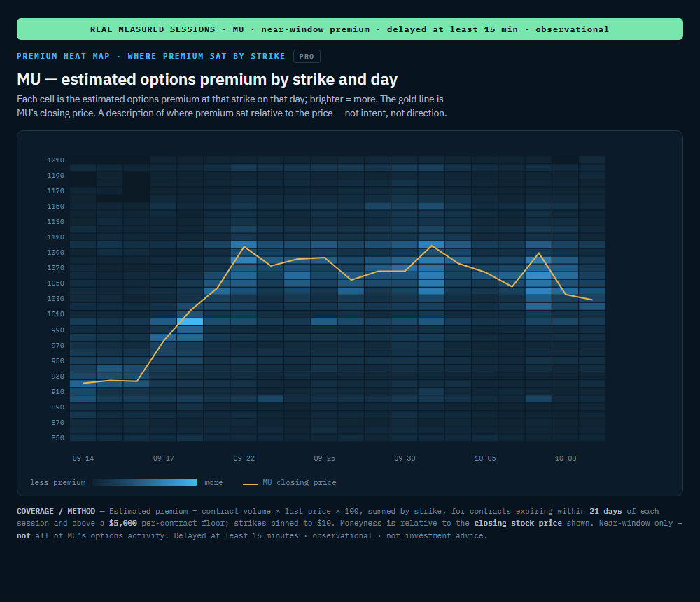 MU premium heat map (real measured sessions): estimated near-window options premium by strike and day with MU’s closing-price line — delayed at least 15 minutes, observational.